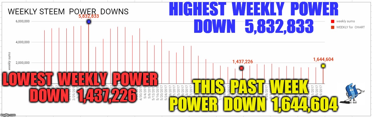 . HIGHEST  WEEKLY  POWER  DOWN   5,832,833; . . THIS  PAST  WEEK  POWER  DOWN  1,644,604; LOWEST  WEEKLY  POWER  DOWN   1,437,226 | made w/ Imgflip meme maker