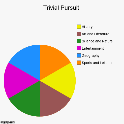 I was trivia crack before it was cool | image tagged in funny,pie charts,trivial pursuit,trivia crack | made w/ Imgflip chart maker