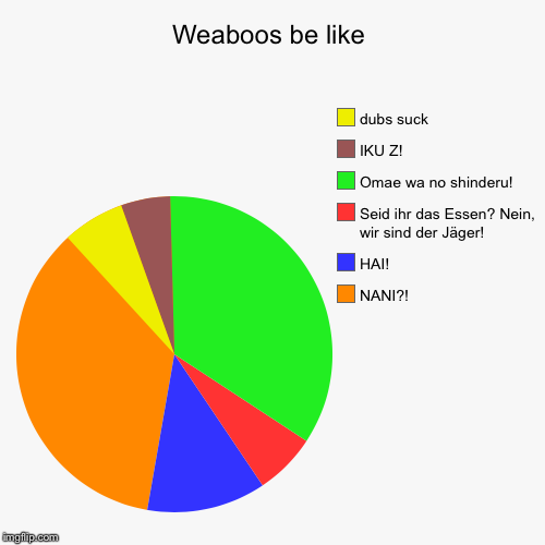 Weaboos be like: | image tagged in funny,pie charts,anime,weaboo,attack on titan | made w/ Imgflip chart maker