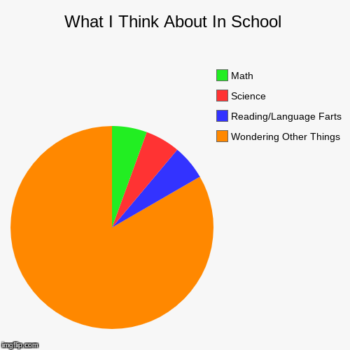 Pretty accurate for me. | image tagged in funny,pie charts,school,reading,science,math | made w/ Imgflip chart maker