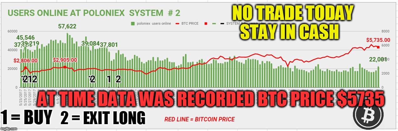 NO TRADE TODAY STAY IN CASH; AT TIME DATA WAS RECORDED BTC PRICE $5735; 1 = BUY; 2 = EXIT LONG | made w/ Imgflip meme maker