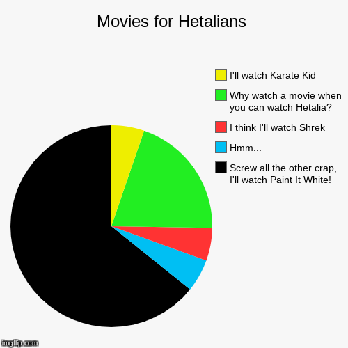 Everyone gets to watch Paint it White! | image tagged in funny,pie charts,hetalia,movie week,paint it white | made w/ Imgflip chart maker