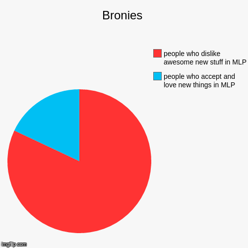 Bronies | people who accept and love new things in MLP, people who dislike awesome new stuff in MLP | image tagged in funny,pie charts,mlp | made w/ Imgflip chart maker