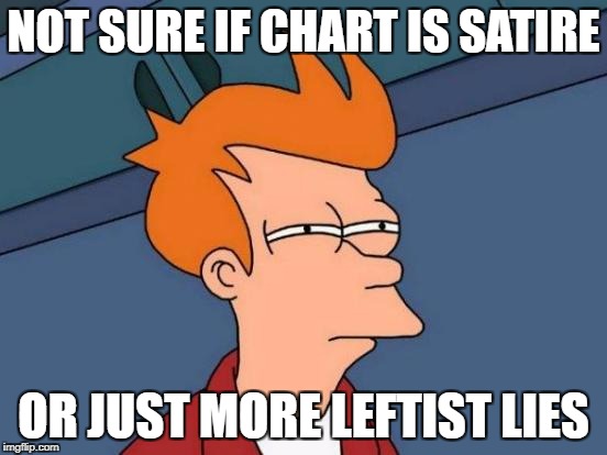 Futurama Fry Meme | NOT SURE IF CHART IS SATIRE OR JUST MORE LEFTIST LIES | image tagged in memes,futurama fry | made w/ Imgflip meme maker