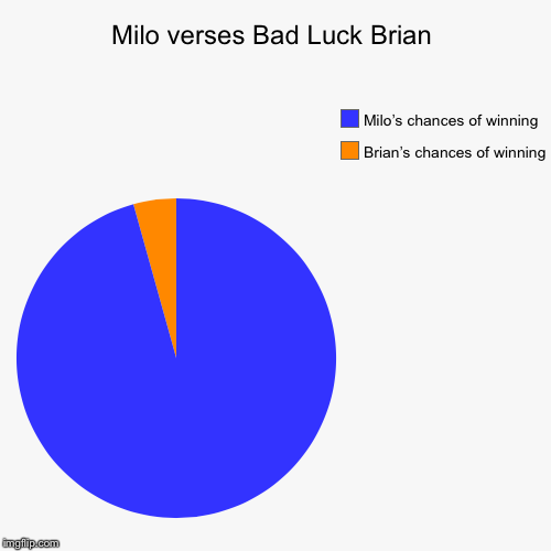 Milo is from Disney and he is very unlucky. So I made a challenge to see who has more bad luck | image tagged in funny,pie charts,bad luck brian,disney | made w/ Imgflip chart maker