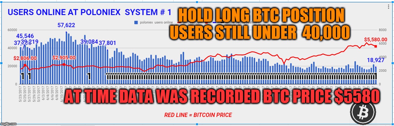 HOLD LONG BTC POSITION USERS STILL UNDER  40,000; AT TIME DATA WAS RECORDED BTC PRICE $5580 | made w/ Imgflip meme maker