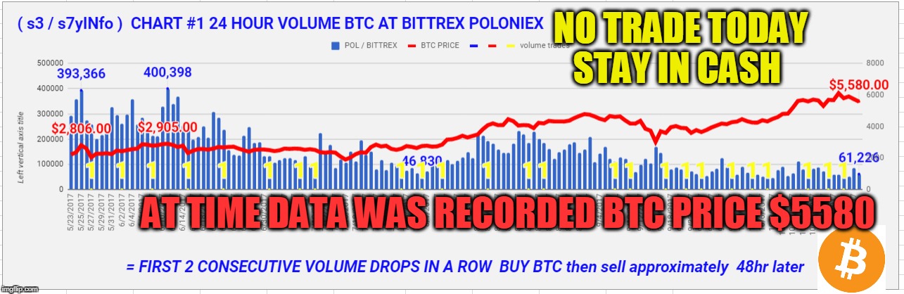 NO TRADE TODAY STAY IN CASH; AT TIME DATA WAS RECORDED BTC PRICE $5580 | made w/ Imgflip meme maker