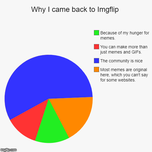 Thanks to socrates for the idea. | image tagged in pie charts,imgflip users,thank you,you are the best | made w/ Imgflip chart maker