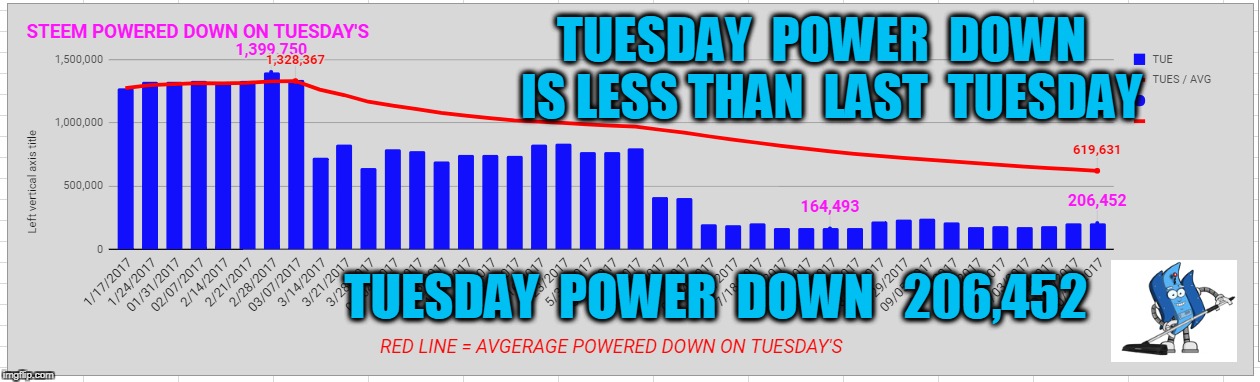 TUESDAY  POWER  DOWN  IS LESS THAN  LAST  TUESDAY; TUESDAY  POWER  DOWN   206,452 | made w/ Imgflip meme maker