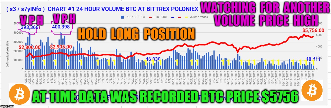 WATCHING  FOR  ANOTHER  VOLUME  PRICE  HIGH; V P H; V P H; HOLD  LONG  POSITION; AT TIME DATA WAS RECORDED BTC PRICE $5756 | made w/ Imgflip meme maker