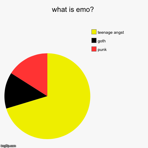 image tagged in funny,pie charts | made w/ Imgflip chart maker