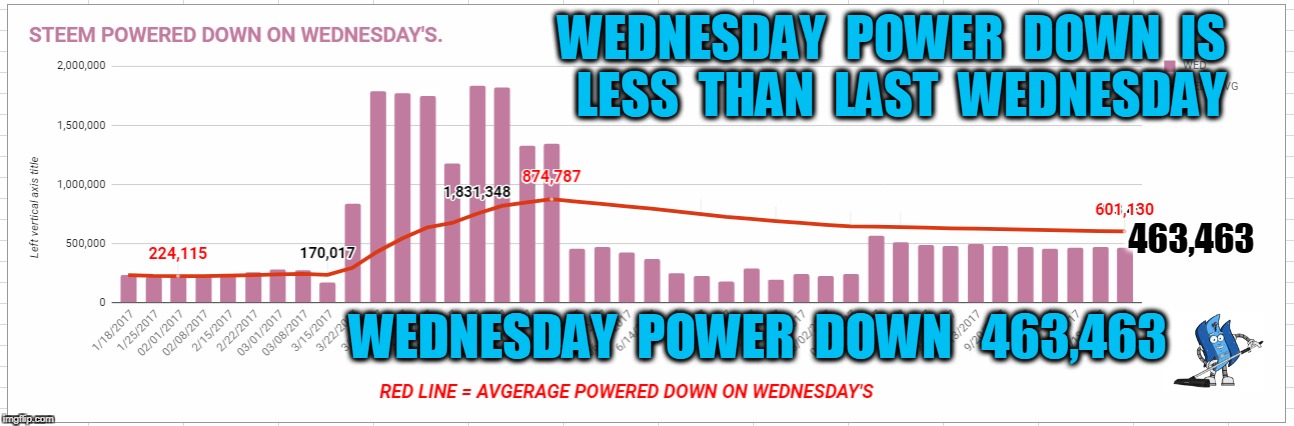 WEDNESDAY  POWER  DOWN  IS  LESS  THAN  LAST  WEDNESDAY; 463,463; WEDNESDAY  POWER  DOWN   463,463 | made w/ Imgflip meme maker