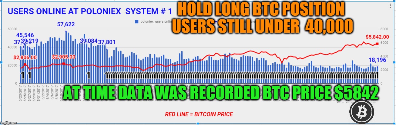 HOLD LONG BTC POSITION USERS STILL UNDER  40,000; AT TIME DATA WAS RECORDED BTC PRICE $5842 | made w/ Imgflip meme maker