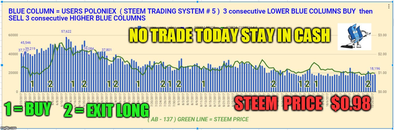 NO TRADE TODAY STAY IN CASH; STEEM  PRICE   $0.98; 1 = BUY; 2 = EXIT LONG | made w/ Imgflip meme maker