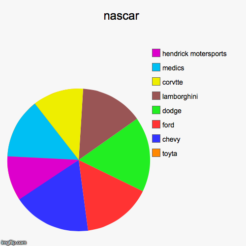 image tagged in funny,pie charts | made w/ Imgflip chart maker