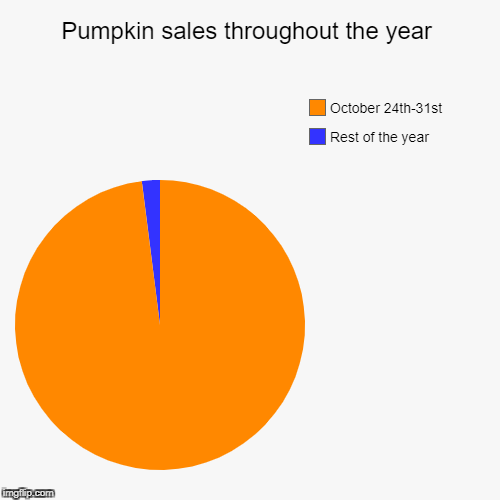 image tagged in funny,pie charts,pumpkins,halloween,shopping | made w/ Imgflip chart maker