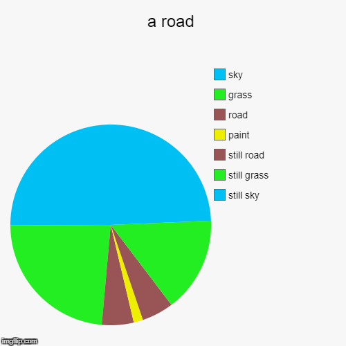 image tagged in memes,pie charts,funny,gifs,road,art | made w/ Imgflip chart maker