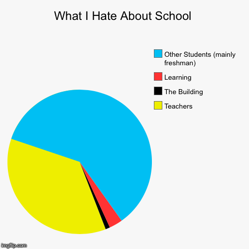 What I Hate About School - Imgflip