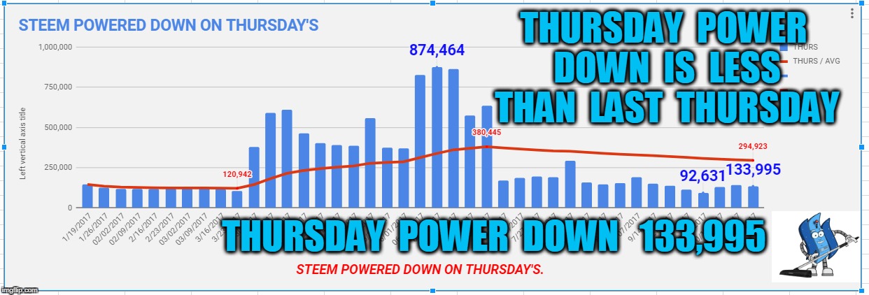 THURSDAY  POWER  DOWN  IS  LESS  THAN  LAST  THURSDAY; THURSDAY  POWER  DOWN   133,995 | made w/ Imgflip meme maker