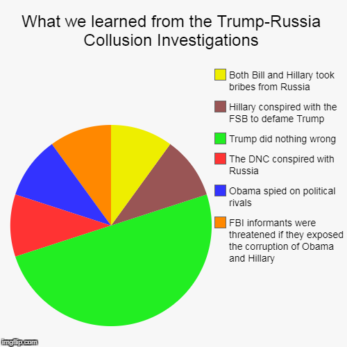 image tagged in pie charts,not funny,trump russia collusion,hillary clinton,obama,corruption | made w/ Imgflip chart maker