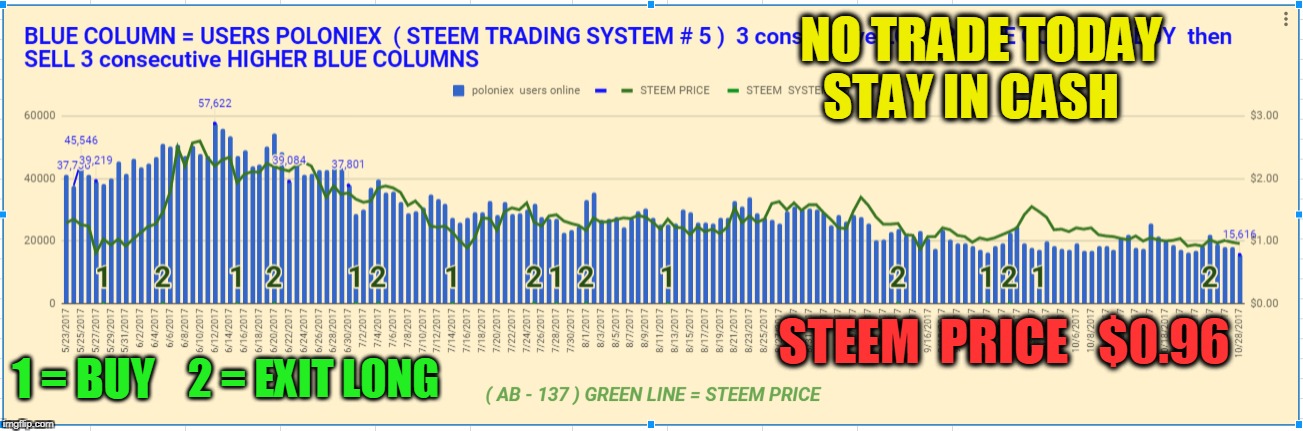 NO TRADE TODAY STAY IN CASH; STEEM  PRICE   $0.96; 1 = BUY; 2 = EXIT LONG | made w/ Imgflip meme maker