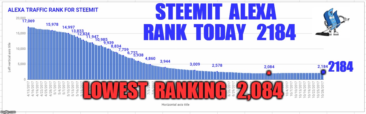 STEEMIT  ALEXA  RANK  TODAY   2184; . . 2184; LOWEST  RANKING   2,084 | made w/ Imgflip meme maker