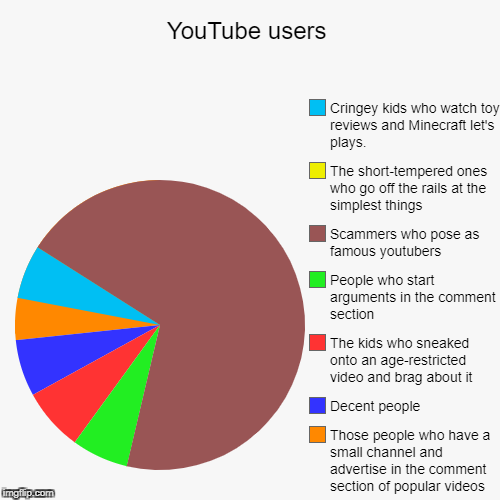 This is just the beginning of something I wanna do. Tell me in the comments what you want me to make a pie chart out of! | image tagged in funny,pie charts,youtube,stupidity | made w/ Imgflip chart maker