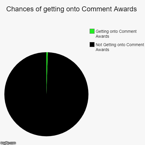 Comment awards submission | image tagged in cowbelly,comment awards,memes,funny,pie chart,nearly impossible | made w/ Imgflip chart maker