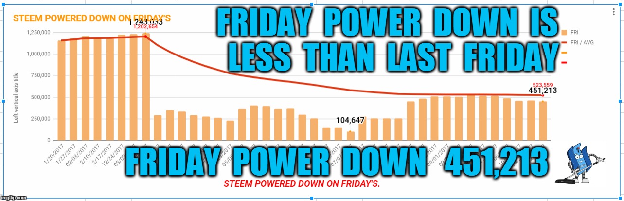 FRIDAY  POWER  DOWN  IS  LESS  THAN  LAST  FRIDAY; FRIDAY  POWER  DOWN   451,213 | made w/ Imgflip meme maker