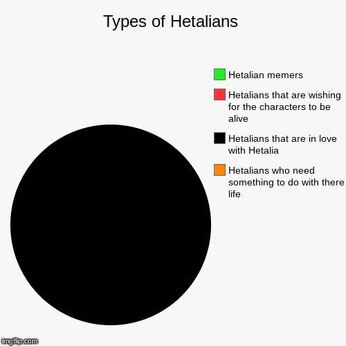 Hetalia! | image tagged in funny,pie charts,hetalia,memes | made w/ Imgflip chart maker
