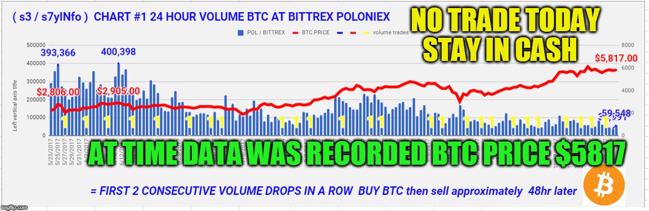 NO TRADE TODAY STAY IN CASH; AT TIME DATA WAS RECORDED BTC PRICE $5817 | made w/ Imgflip meme maker