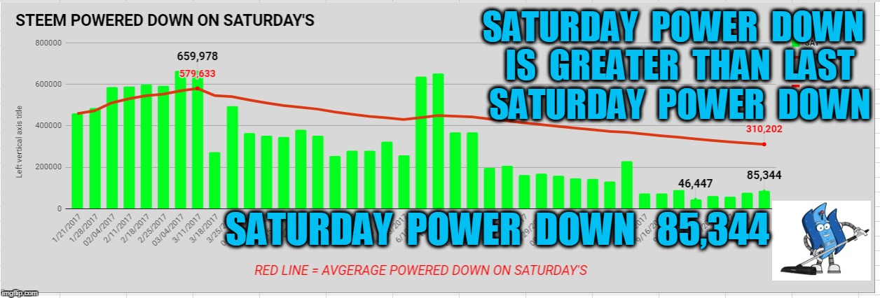 SATURDAY  POWER  DOWN  IS  GREATER  THAN  LAST  SATURDAY  POWER  DOWN; SATURDAY  POWER  DOWN   85,344 | made w/ Imgflip meme maker