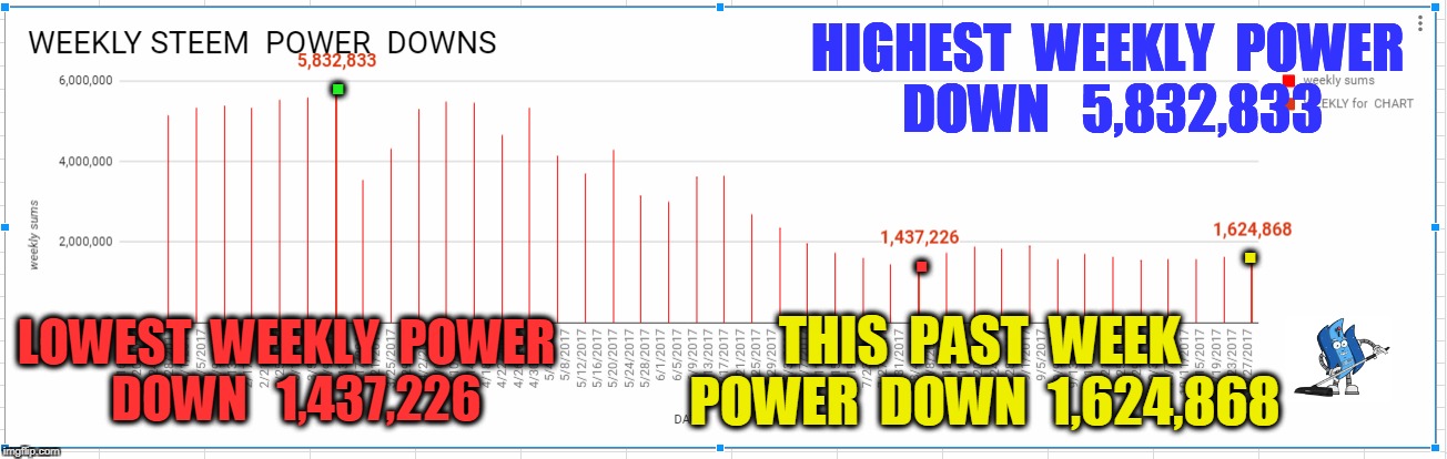 . HIGHEST  WEEKLY  POWER  DOWN   5,832,833; . . LOWEST  WEEKLY  POWER  DOWN   1,437,226; THIS  PAST  WEEK  POWER  DOWN  1,624,868 | made w/ Imgflip meme maker