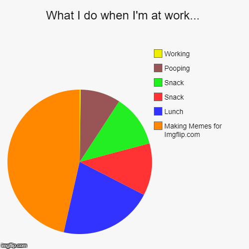 ♪ I know I'm not the only one ♪ | image tagged in funny,pie charts,memes,funny memes,work,imgflip users | made w/ Imgflip chart maker