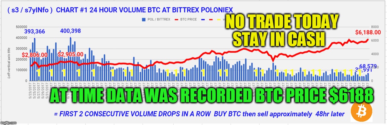 NO TRADE TODAY STAY IN CASH; AT TIME DATA WAS RECORDED BTC PRICE $6188 | made w/ Imgflip meme maker