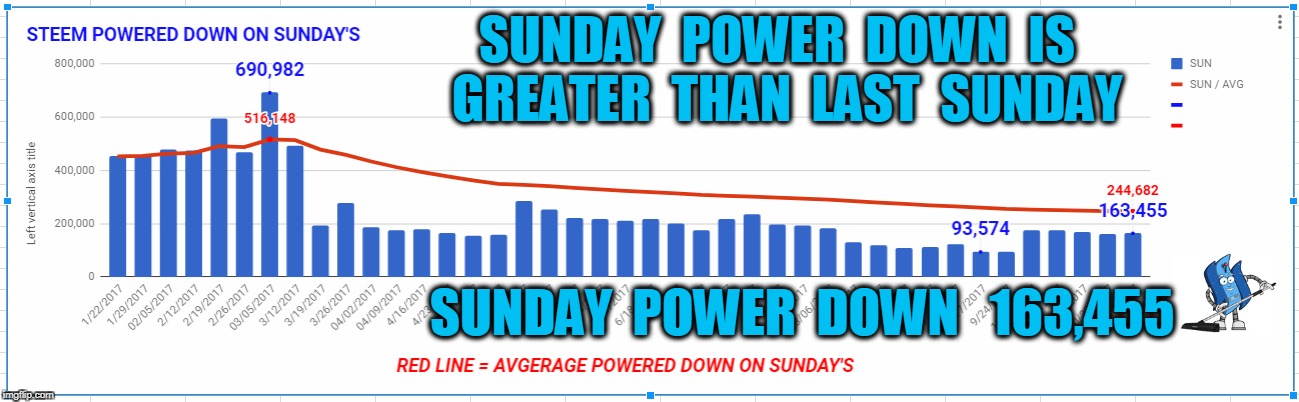 SUNDAY  POWER  DOWN  IS  GREATER  THAN  LAST  SUNDAY; SUNDAY  POWER  DOWN   163,455 | made w/ Imgflip meme maker