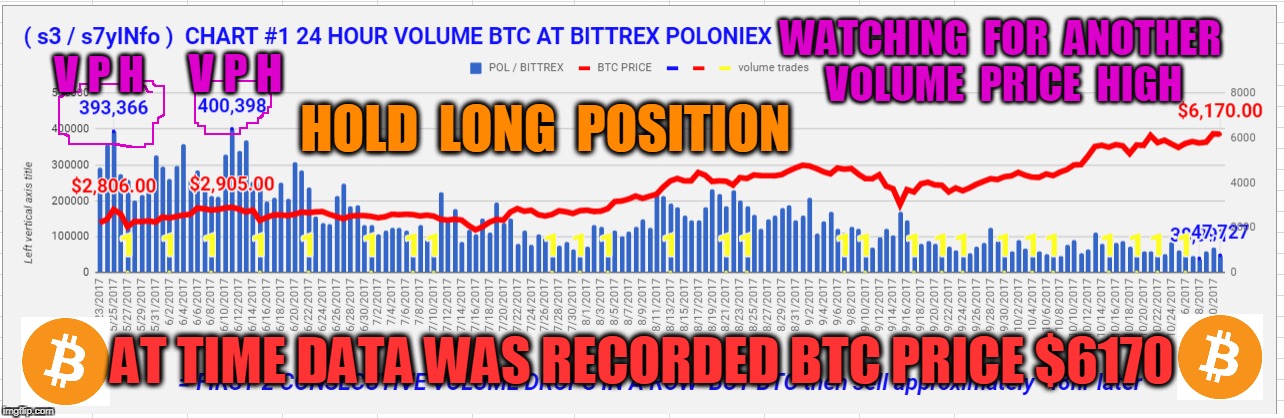 WATCHING  FOR  ANOTHER  VOLUME  PRICE  HIGH; V P H; V P H; HOLD  LONG  POSITION; AT TIME DATA WAS RECORDED BTC PRICE $6170 | made w/ Imgflip meme maker