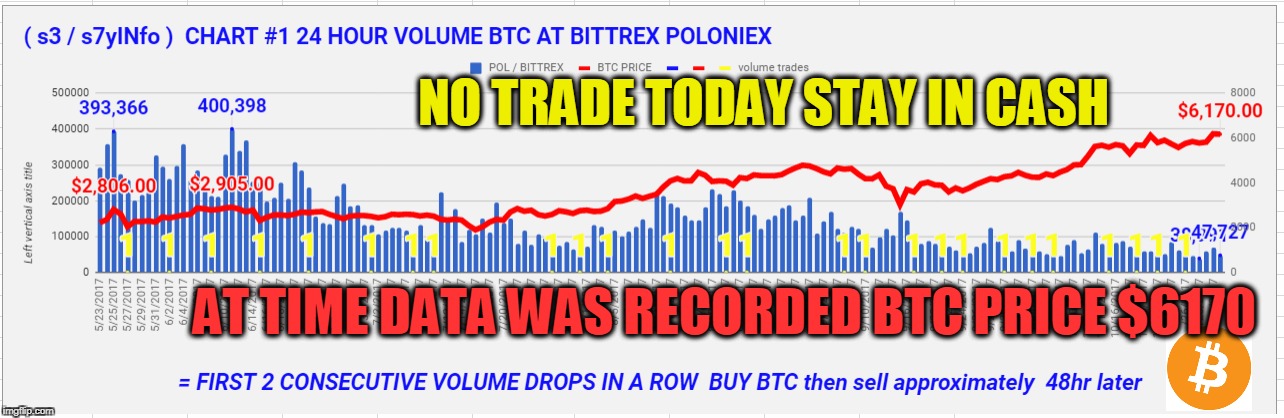 NO TRADE TODAY STAY IN CASH; AT TIME DATA WAS RECORDED BTC PRICE $6170 | made w/ Imgflip meme maker