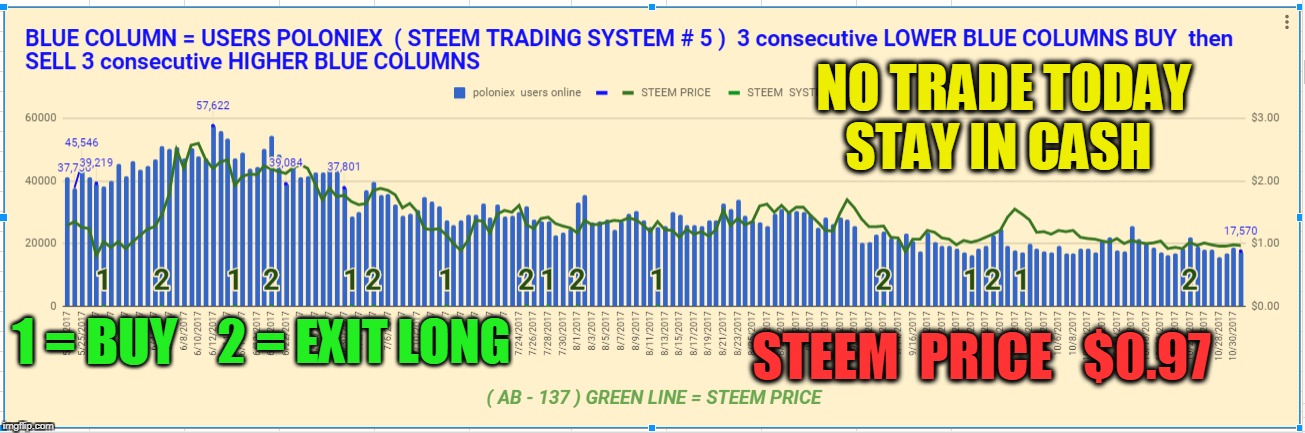 NO TRADE TODAY STAY IN CASH; STEEM  PRICE   $0.97; 1 = BUY; 2 = EXIT LONG | made w/ Imgflip meme maker