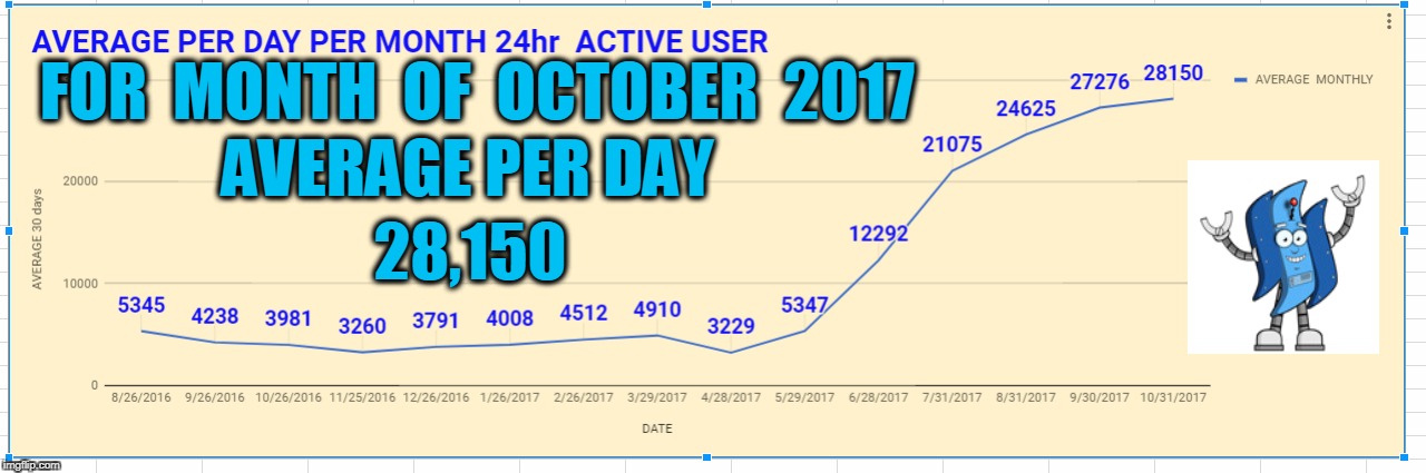 FOR  MONTH  OF  OCTOBER  2017; AVERAGE PER DAY; 28,150 | made w/ Imgflip meme maker