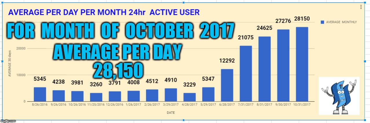 FOR  MONTH  OF  OCTOBER  2017; AVERAGE PER DAY; 28,150 | made w/ Imgflip meme maker