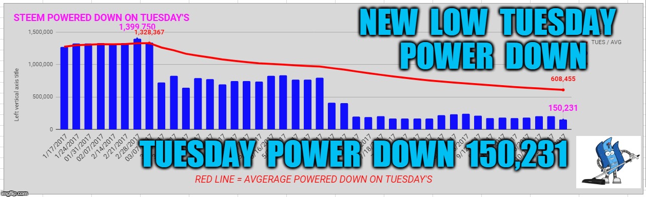 NEW  LOW  TUESDAY  POWER  DOWN; TUESDAY  POWER  DOWN  150,231 | made w/ Imgflip meme maker