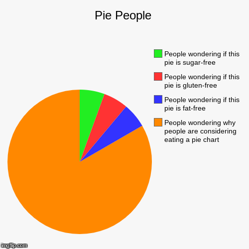 This is Your Brain On Dieting | image tagged in funny,pie charts,funny memes,diets | made w/ Imgflip chart maker