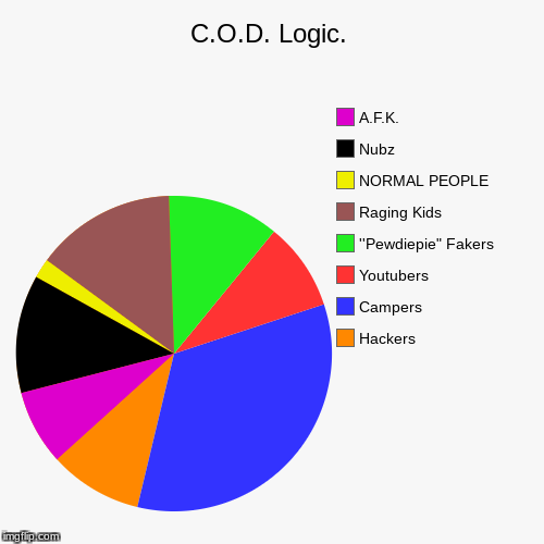 image tagged in funny,pie charts | made w/ Imgflip chart maker