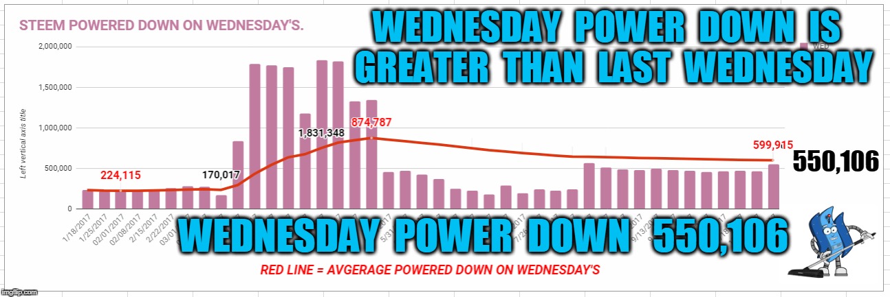 WEDNESDAY  POWER  DOWN  IS  GREATER  THAN  LAST  WEDNESDAY; 550,106; WEDNESDAY  POWER  DOWN   550,106 | made w/ Imgflip meme maker