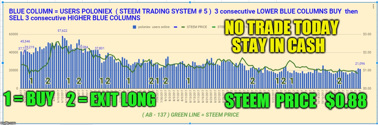 NO TRADE TODAY STAY IN CASH; STEEM  PRICE   $0.88; 1 = BUY; 2 = EXIT LONG | made w/ Imgflip meme maker