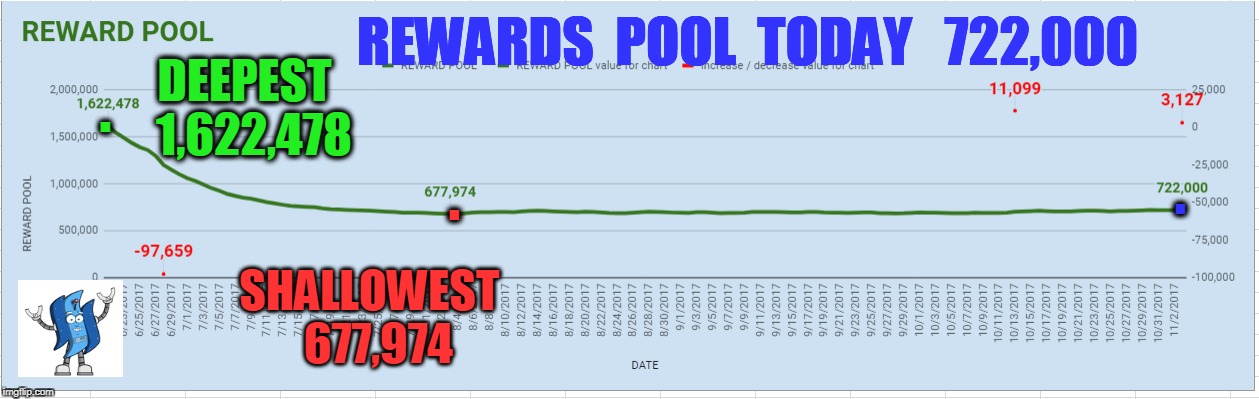 . REWARDS  POOL  TODAY   722,000; DEEPEST  1,622,478; . . SHALLOWEST  677,974 | made w/ Imgflip meme maker