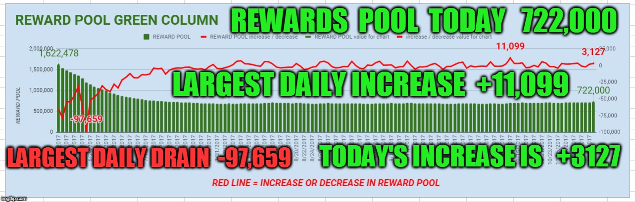 REWARDS  POOL  TODAY   722,000; LARGEST DAILY INCREASE  +11,099; TODAY'S INCREASE IS   +3127; LARGEST DAILY DRAIN  -97,659 | made w/ Imgflip meme maker