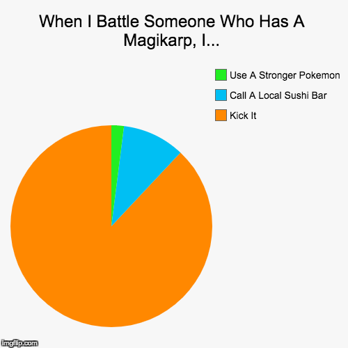 When I Battle Someone Who Has A Magikarp, I... | image tagged in funny,pie charts,sushi,magikarp,pokemon | made w/ Imgflip chart maker