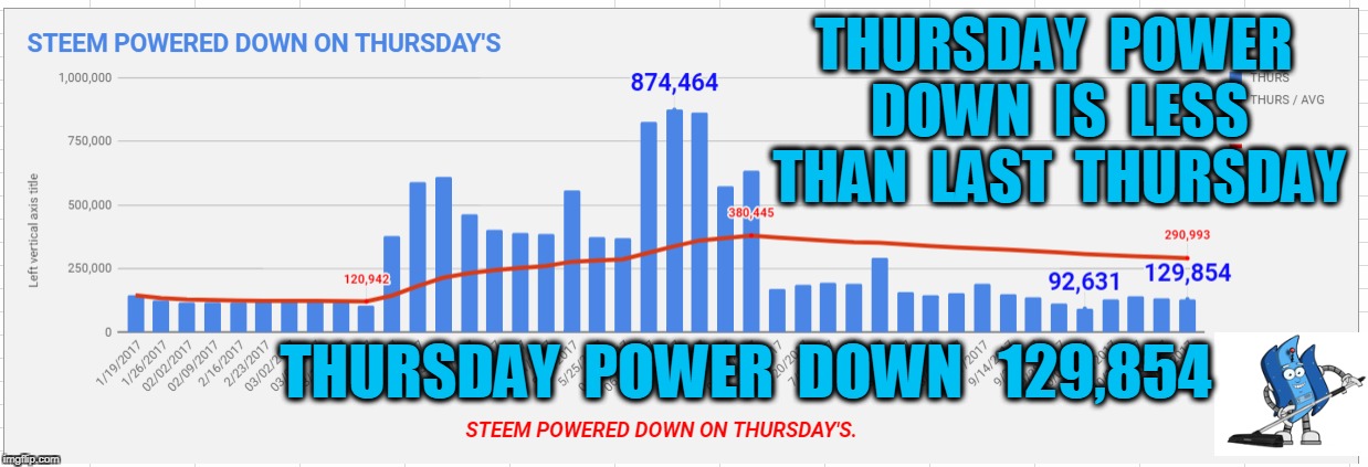THURSDAY  POWER  DOWN  IS  LESS  THAN  LAST  THURSDAY; THURSDAY  POWER  DOWN   129,854 | made w/ Imgflip meme maker